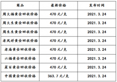 回收黄金价格，如何获取最佳黄金回收价